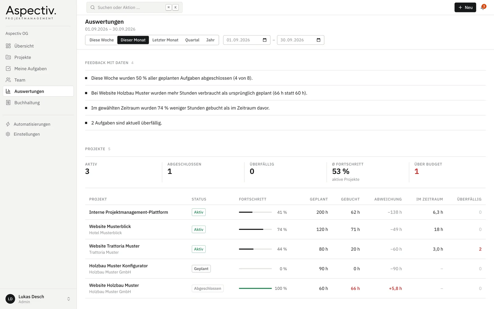 Aspectiv Projektmanagement — Auswertungen — geplant gegen gebucht, mit Vergleichszeitraum. Die gezeigten Daten sind erfunden.