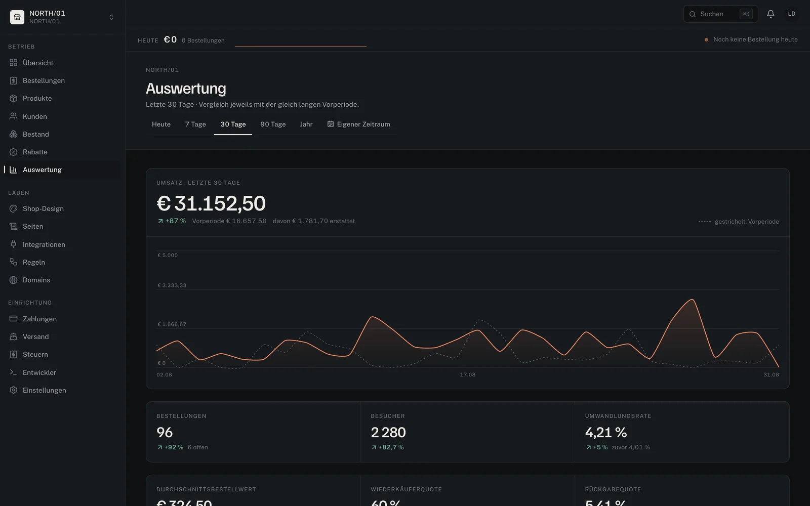 Aspectiv Shop — Verwaltung — Auswertung gegen die Vorperiode. Die gezeigten Daten sind erfunden.